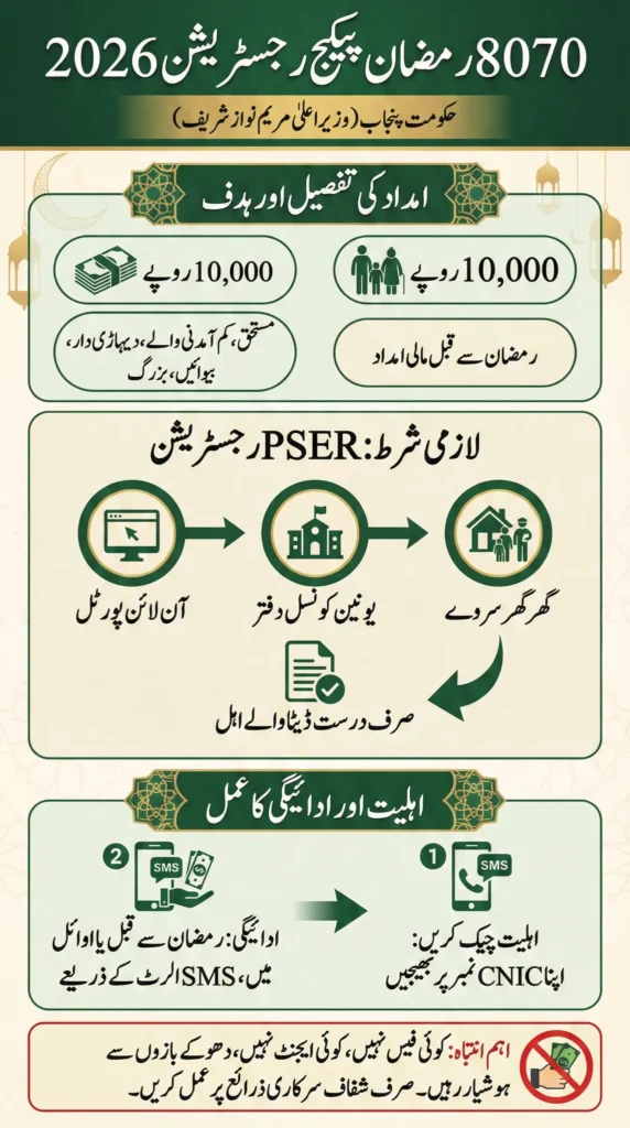 8070 Ramzan Package Registration 2026