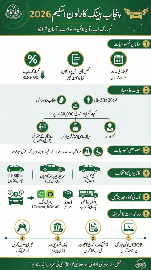 Punjab Bank Car Loan Scheme 2026