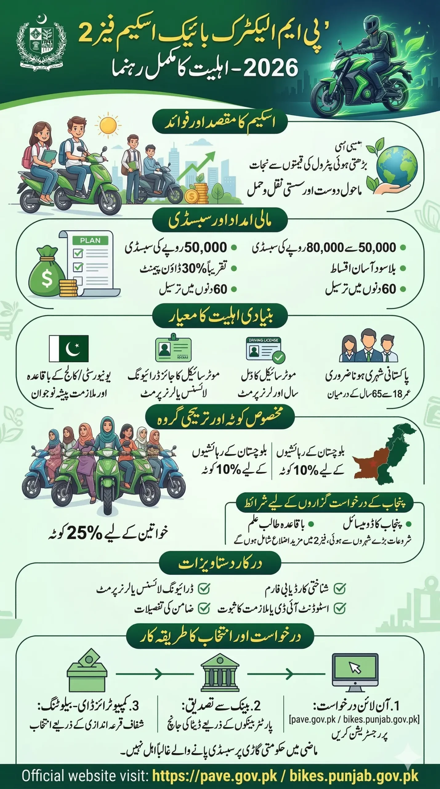 PM Electric Bike Scheme Phase 2 2026